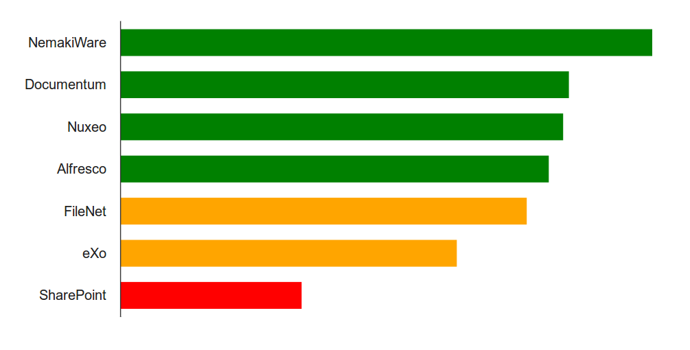 CMIS servers ranking