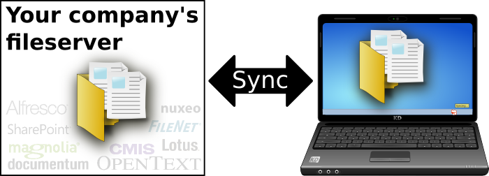 CmisSync: Synchronize between your company's file server and your computer